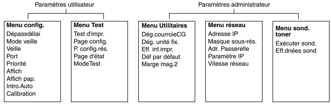 LEXMARK C500N - Index des menus - 1