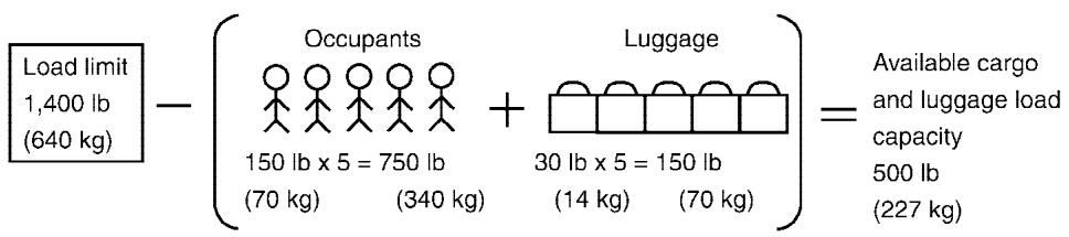 NISSAN ARMADA 2005 - VEHICLE LOAD CAPACITY - 1