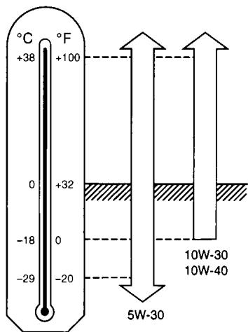 NISSAN MAXIMA 2001 - RECOMMENDED SAE VISCOSITY NUMBER - 1