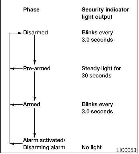 NISSAN MAXIMA 2004 - Security indicator light operation - 1
