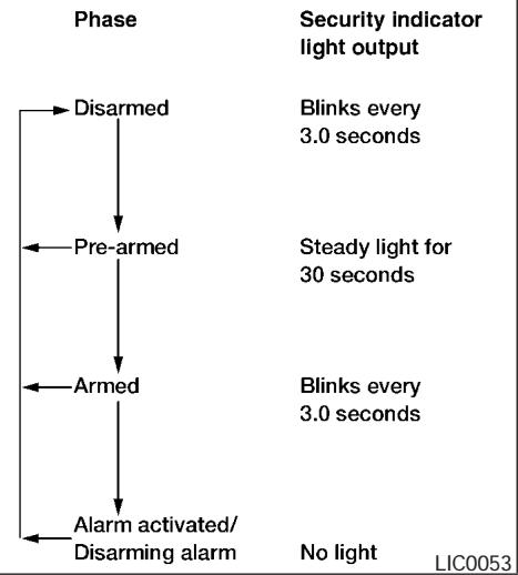 NISSAN MAXIMA 2006 - Security indicator light operation - 1