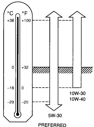 NISSAN MURANO 2003 - RECOMMENDED SAE VISCOSITY NUMBER - 1