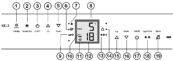 LIEBHERR CBNPGW 3956 PREMIUM BIOFRESH NOFROST - Operating and control elements - 1