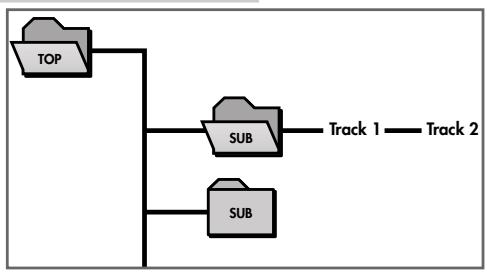 graph TD A["TOP"] --> B["SUB"] B --> C["Track 1"] B --> D["Track 2"] B --> E["SUB"]
