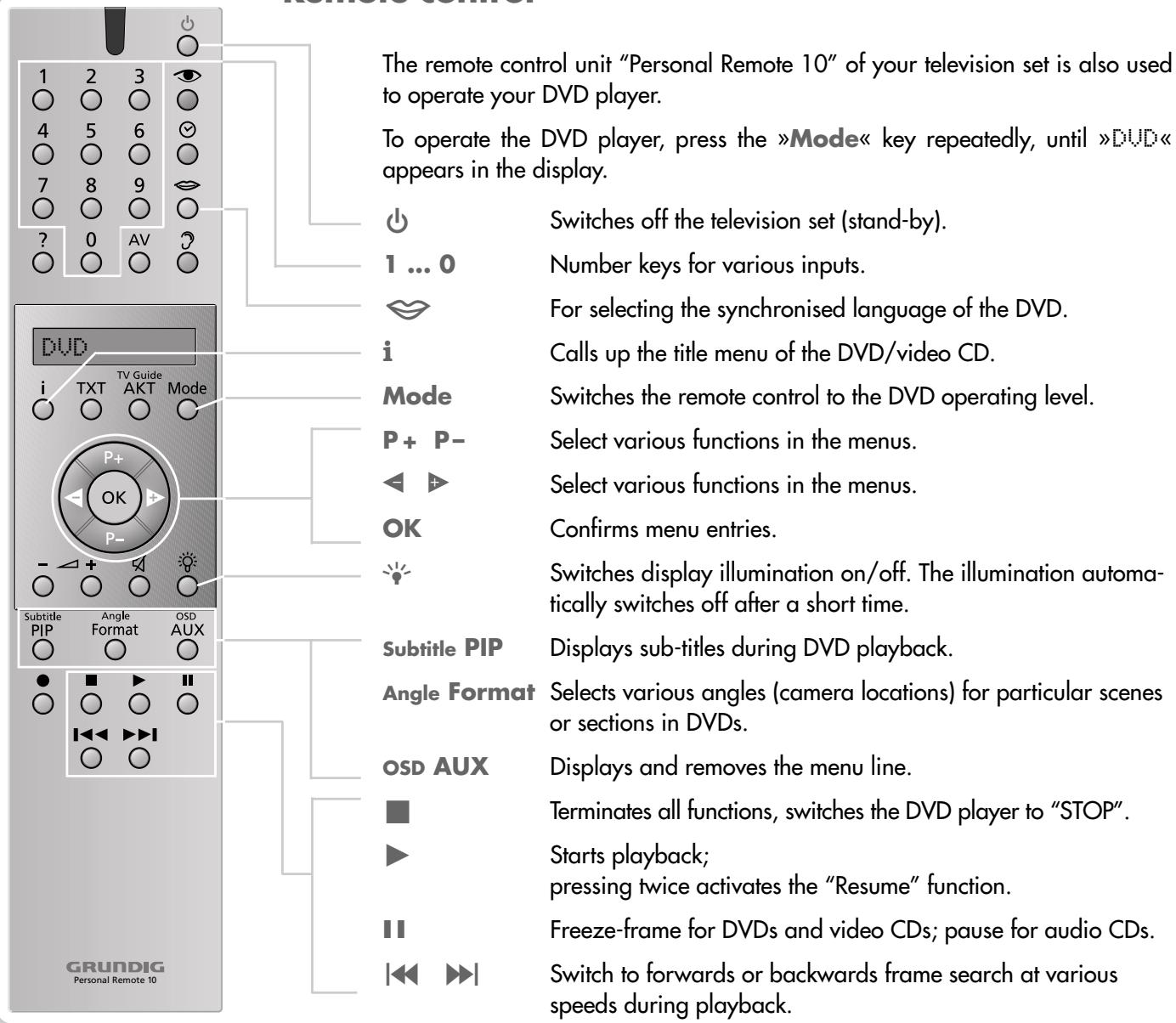 GRUNDIG F.A. PLANAVISION PW 110-8110/9 DOLBY - Remote control - 1