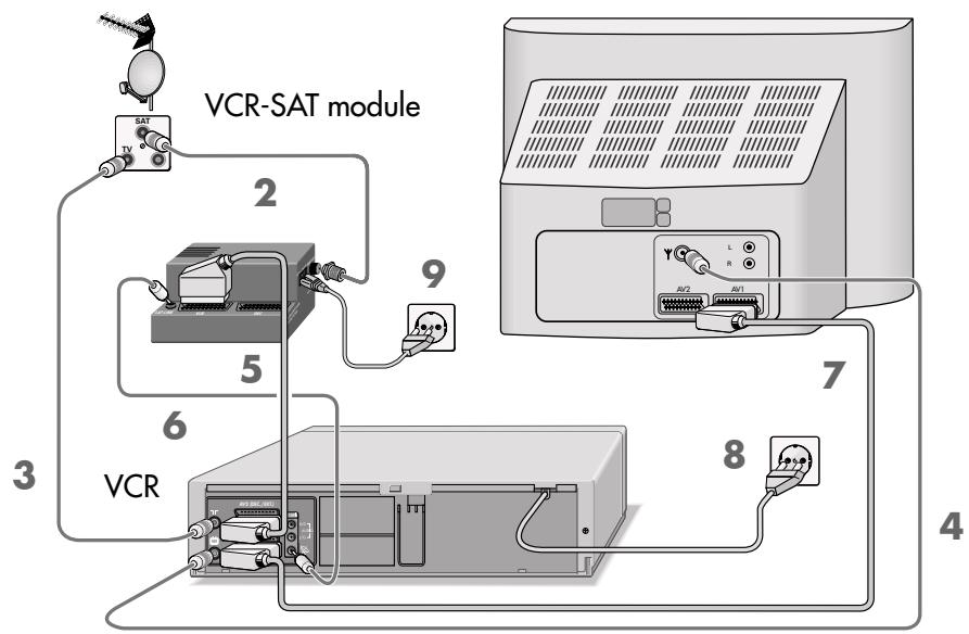 GRUNDIG XERIA GV 6263 HIFI - Connecting the GRUNDIG VCR-SAT module and the television - 1