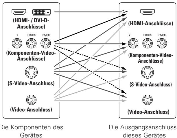 DENON AVC-A11XV - Die Videokonvertierungsfunktion - 1