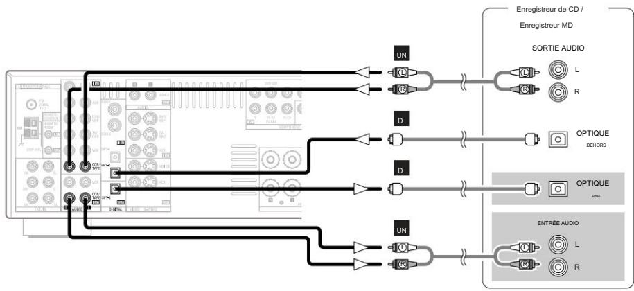 DENON AVR-1906 - Connexion d'un enregistreur CD ou MD - 1