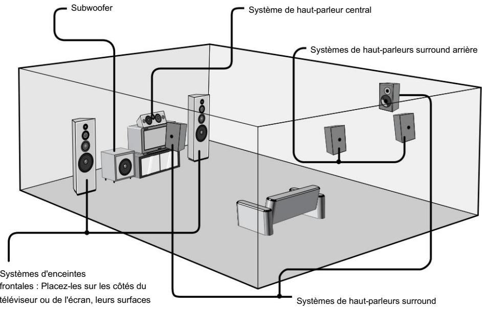 Subwoofer Système de haut-parleur central Systèmes de haut-parleurs surround arrière Systèmes d'enceintes frontales : Placez-les sur les côtés du téléviseur ou de l'écran, leurs surfaces Systèmes de haut-parleurs surround