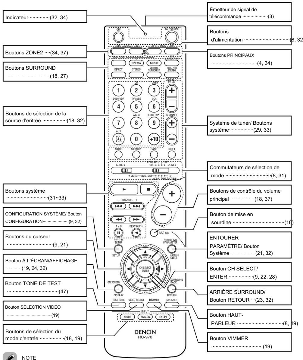 Émetteur de signal de télécommande ....(3) Boutons d'alimentation....(8, 32) Boutons PRINCIPAUX ....(4, 34) Boutons ZONE2 ....(34, 37) Boutons SURROUND ....(18, 27) Boutons de sélection de la source d'entrée ....(18, 32) Système de tuner/ Boutons système....(29, 33) Boutons système ....(31~33) CONFIGURATION SYSTÈME/ Bouton CONFIGURATION....(9, 32) Boutons du curseur ....(9, 21) Bouton À L'ÉCRAN/AFFICHAGE ....(19, 24, 32) Bouton TONE DE TEST ....(47) Bouton SÉLECTION VIDÉO ....(19) Boutons de sélection du mode d'entrée ....(18, 19) CONNUTATION SYSTEM SYSTÈME/ BOUTON SYSTÈME/ BOUTON SYSTÈME/ BOUTON SYSTÈME/ BOUTON SYSTÈME/ BOUTON SYSTÈME/ BOUTON SYSTÈME/ BOUTON SYSTÈME/ BOUTON SYSTÈME/ BOUTON SYSTÈME/ BOUTON SYSTÈME/ BOUTON SYSTÈME/ BOUTON