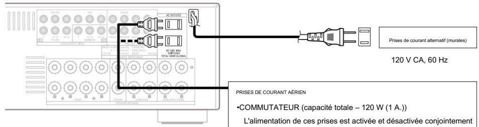 PRises de courant alternatif (murales) 120 V CA, 60 Hz PRISES DE COURANT AÉRIEN •COMMUTATEUR (capacité totale – 120 W (1 A.)) L'alimentation de ces prises est activée et désactivée conjointement
