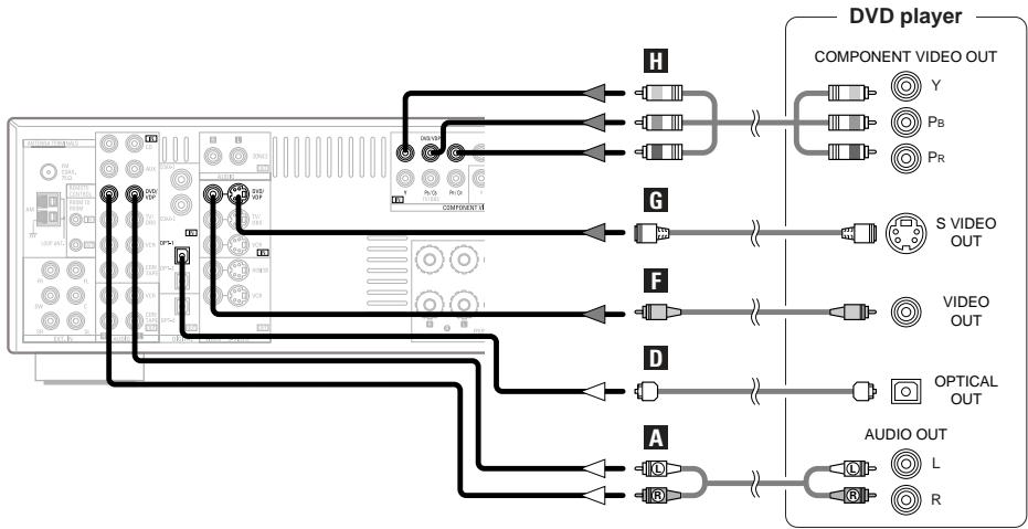 DENON AVR-1906 - Connecting a DVD player and monitor TV - 1