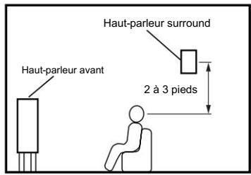 Haut-parleur avant Haut-parleur surround 2 à 3 pieds