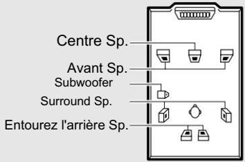 Centre Sp. Avant Sp. Subwoofer Surround Sp. Entourez l'arrière Sp.