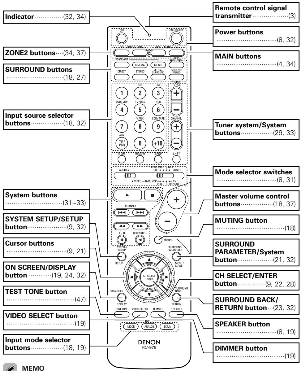 DENON AVR-1906 - Remote control unit - 1