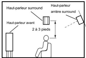 Haut-parleur surround Haut-parleur avant 2 à 3 pieds Haut-parleur arrière surround