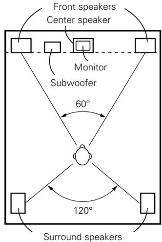 DENON AVR-1906 - ② Setting for primarily watching movies using diffusion type speakers for the surround speakers - 3