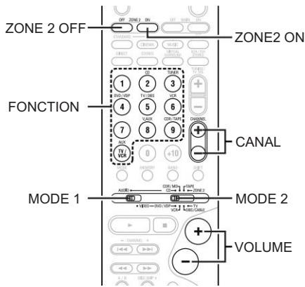 ZONE 2 OFF FONCTION MODE 1 ZONE2 ON CANAL MODE 2 VOLUME