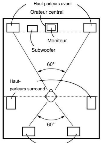 Haut-parleurs avant Orateur central Moniteur Subwoofer 60° Haut- parleurs surround 60°
