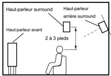 Haut-parleur surround Haut-parleur arrière surround Haut-parleur avant 2 à 3 pieds