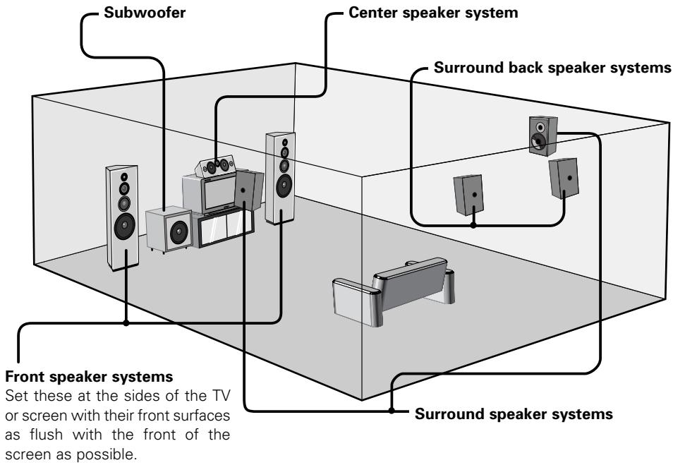 DENON AVR-1906 - ■ Basic system layout - 1