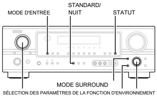 MODE D'ENTRÉE STANDARD/ NUIT STATUT MODE SURROUND SÉLECTION DES PARAMÈTRES DE LA FONCTION D'ENVIRONNEMENT