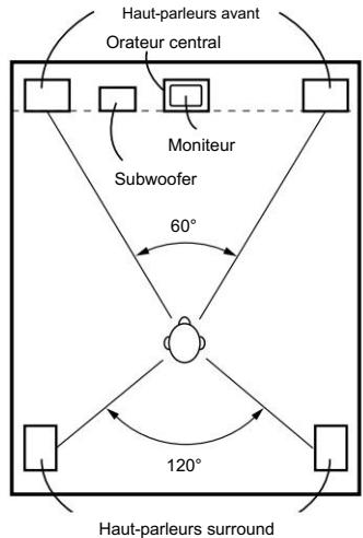 Haut-parleurs avant Orateur central Moniteur Subwoofer 60° 120° Haut-parleurs surround