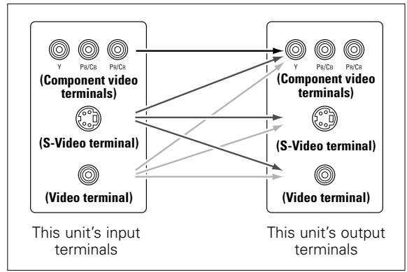 DENON AVR-1906 - The video conversion function - 1