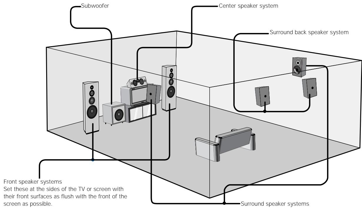 DENON AVR-2105 - Speaker system layout - 1