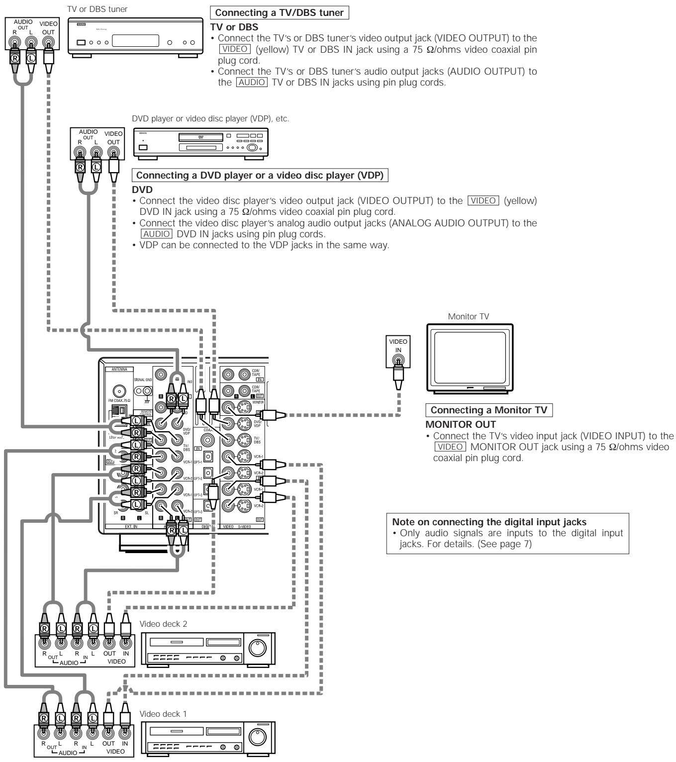 DENON AVR-2105 - Connecting video components - 1