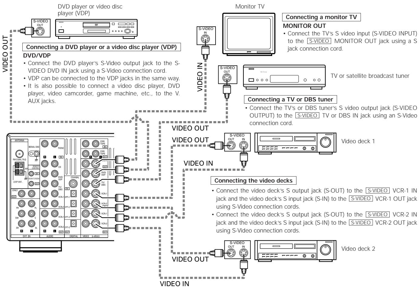 DENON AVR-2105 - Connecting the video components equipped with S-Video jacks - 1