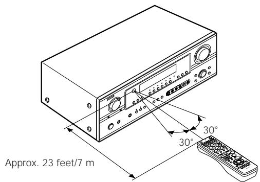 DENON AVR-2105 - Range of operation of the remote control unit - 1