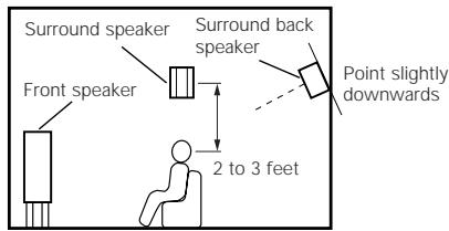 DENON AVR-2105 - Setting for primarily watching movies using diffusion type speakers for the surround speakers - 2