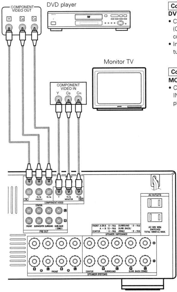 DENON AVR-2105 - Connecting the Video Component Equipped with Color Difference (Component - Y, PR/CR, PB/CB) Video Jacks - 1