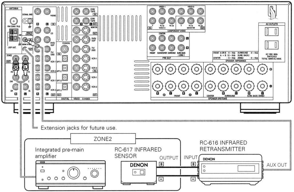 DENON AVR-2105 - [1] ZONE 2 FIXED OUT CONNECTIONS - 1