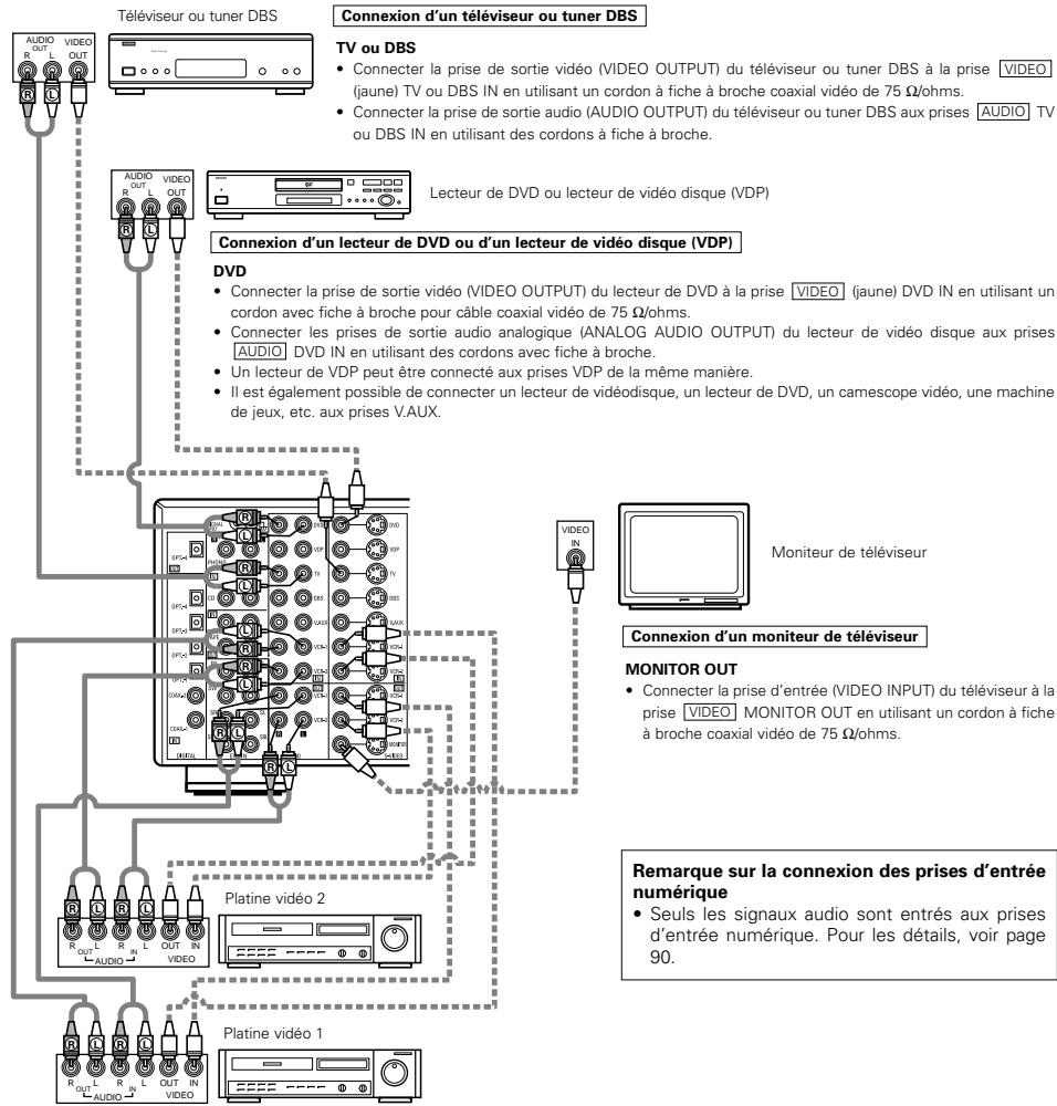 DENON AVR-2803 - Connexion de composants vidéo - 1