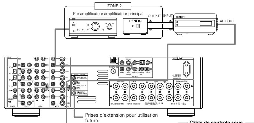 DENON AVR-2803 - Connexion des prises ZONE 2 - 1