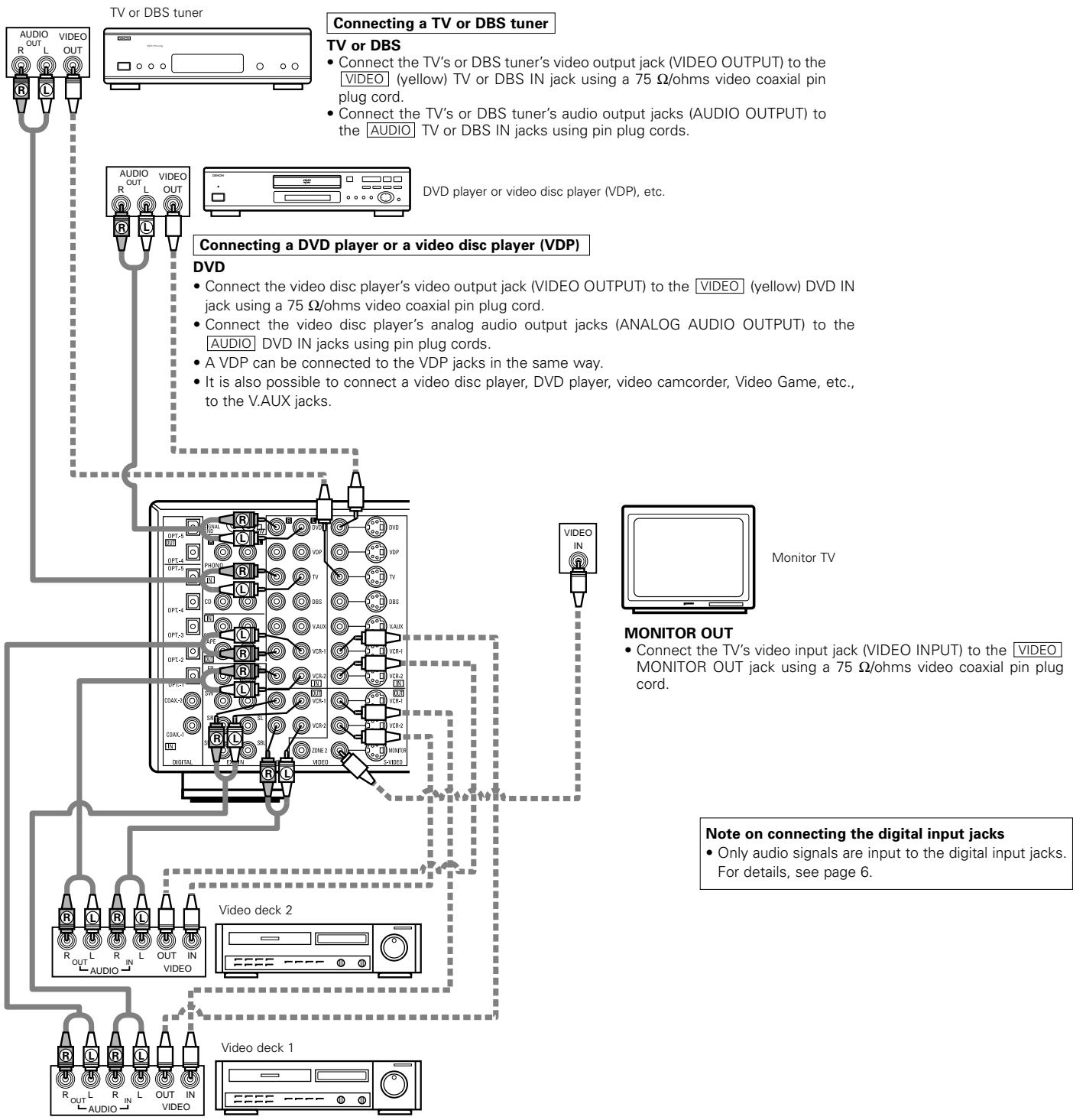 DENON AVR-3803 - Connecting the video components - 1