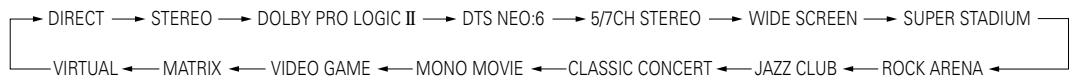 DENON AVR-3803 - Turn the SELECT knob to select the surround mode. - 3