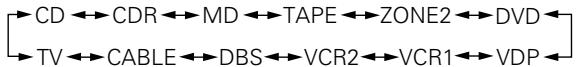 DENON AVR-3803 - Preset memory - 8