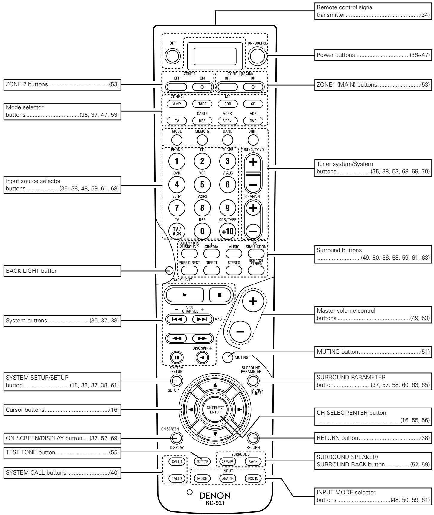 DENON AVR-3803 - Remote control unit - 1