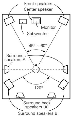 DENON AVR-3803 - When using different surround speakers for movies and music - 1