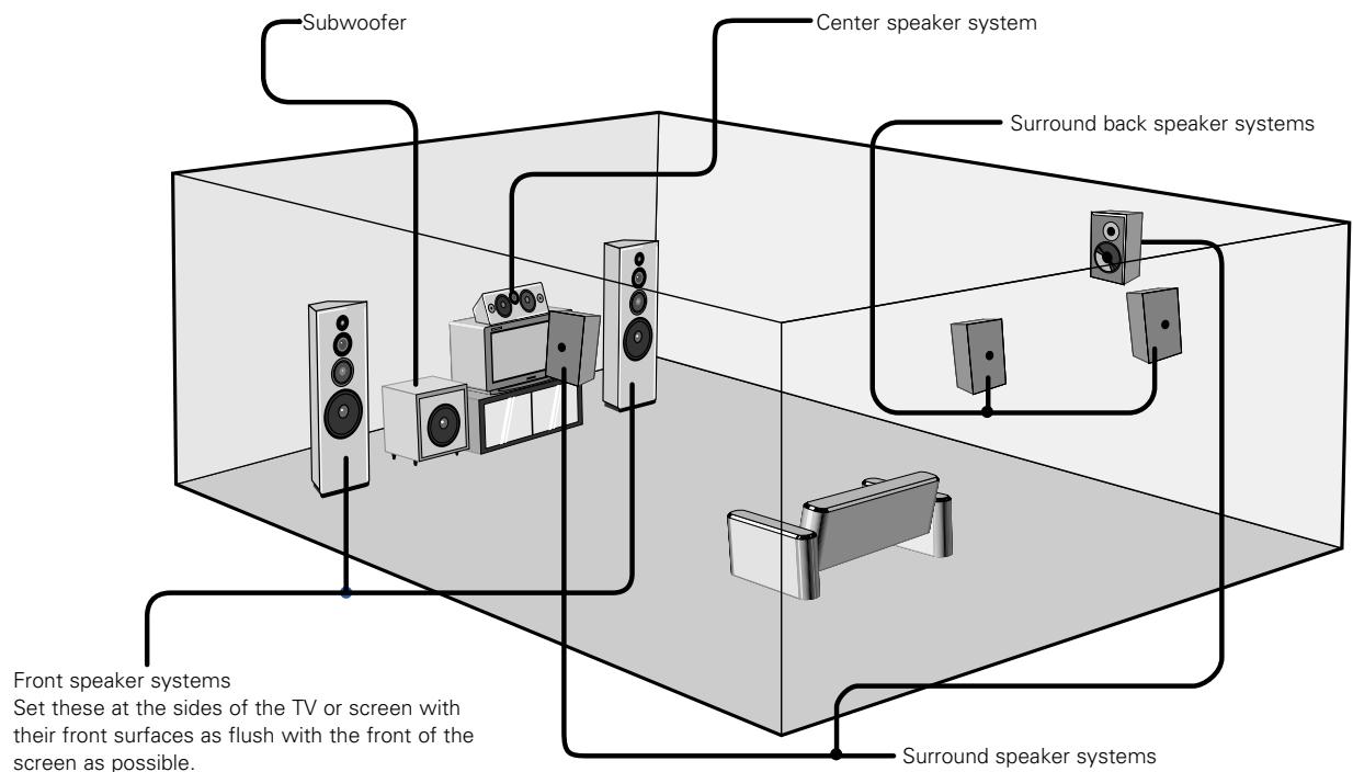 DENON AVR-3803 - - Speaker system layout - 1