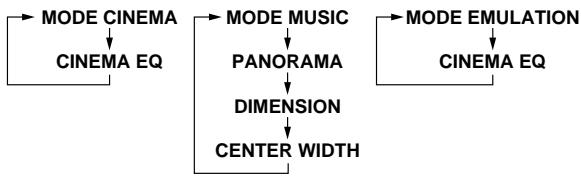 DENON AVR-3803 - Select the various parameters. (See "Surround parameters ①" for a description of the various parameters.) - 3