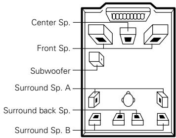 DENON AVR-3803 - Setting the type of speakers - 6