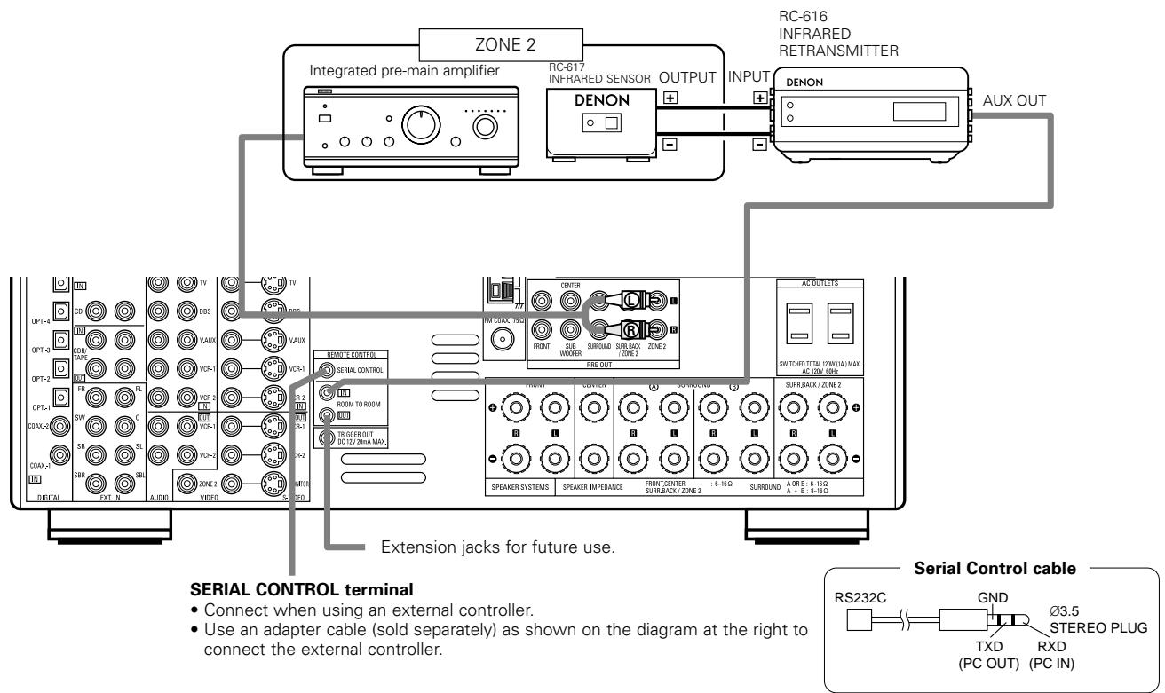 DENON AVR-3803 - Connecting the ZONE 2 jacks - 1