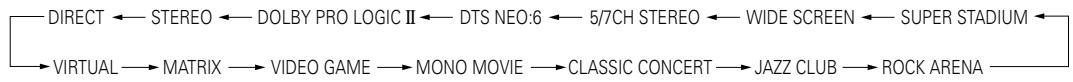 DENON AVR-3803 - Turn the SELECT knob to select the surround mode. - 4