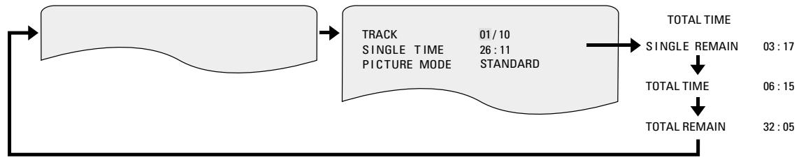 DENON D-M51DVS - Operating using the disc information OSD - 6