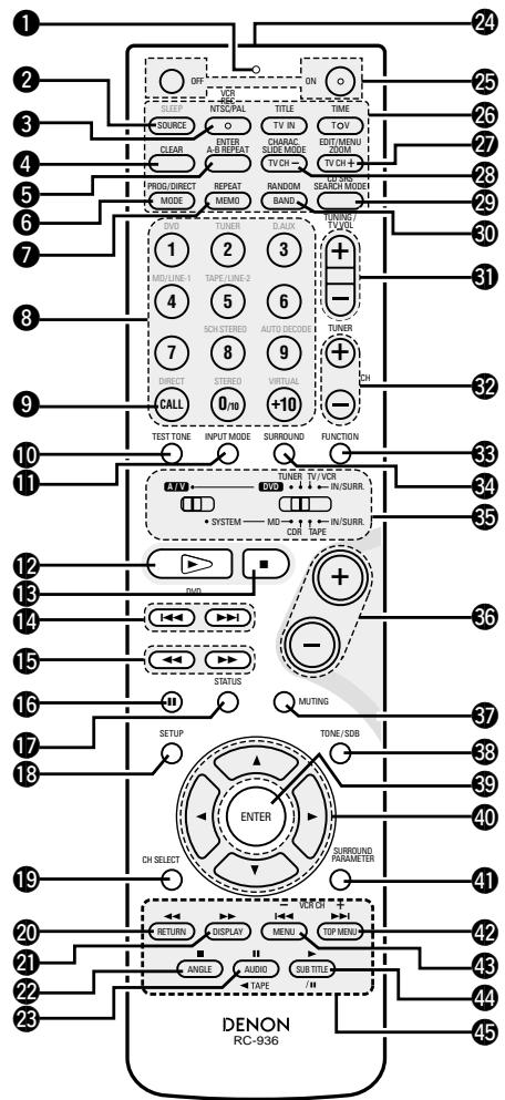 DENON D-M51DVS - Remote control unit - 1