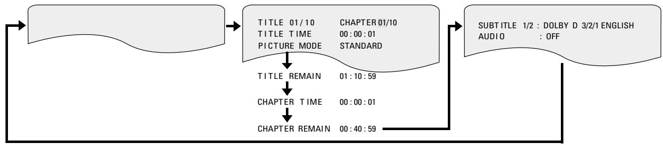 DENON D-M51DVS - Operating using the disc information OSD - 5